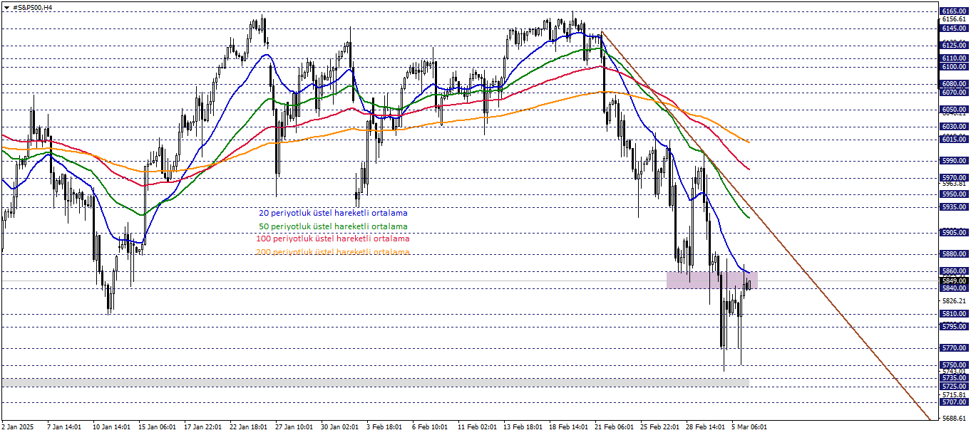 S&P500