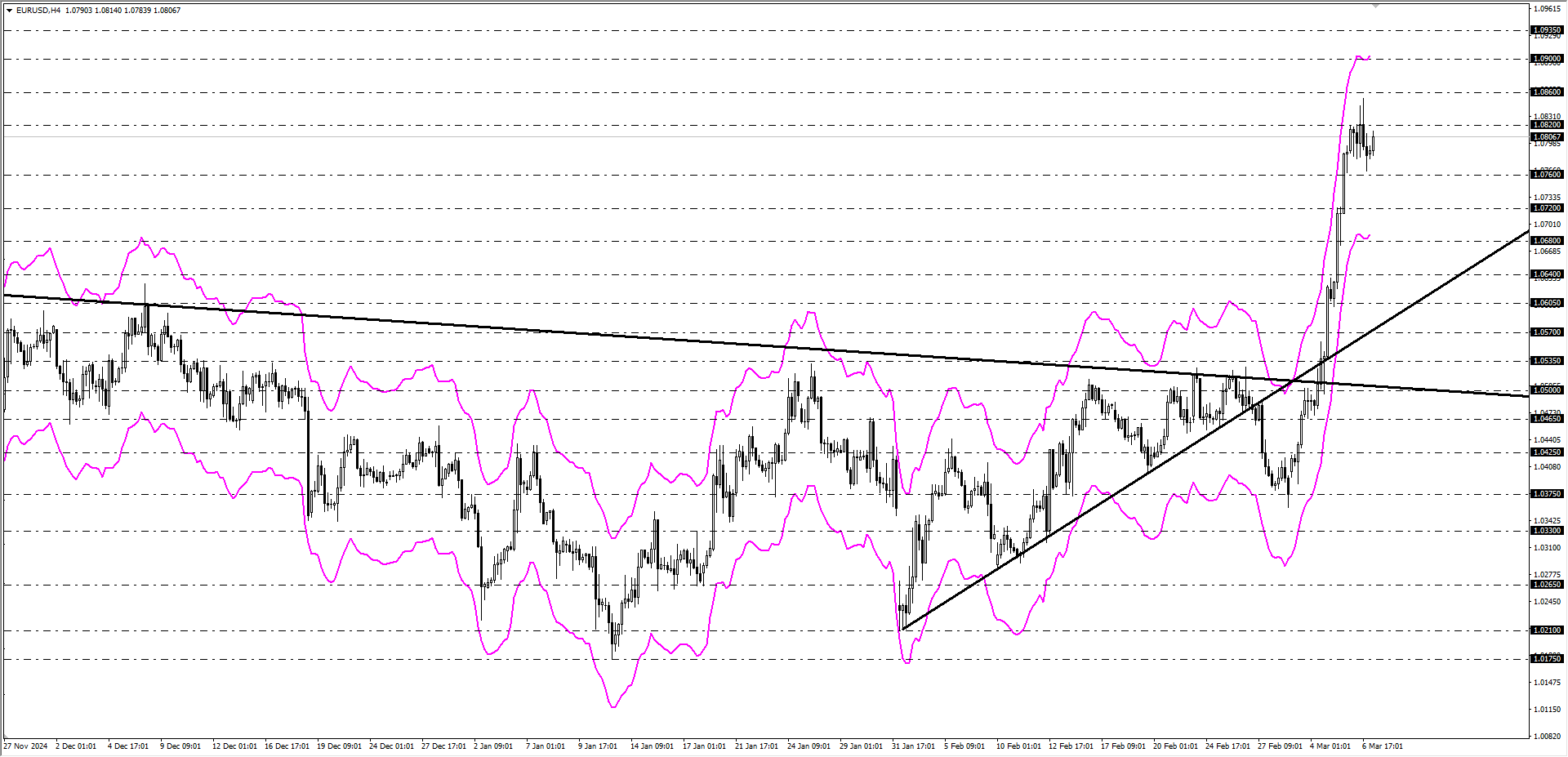 EURUSD
