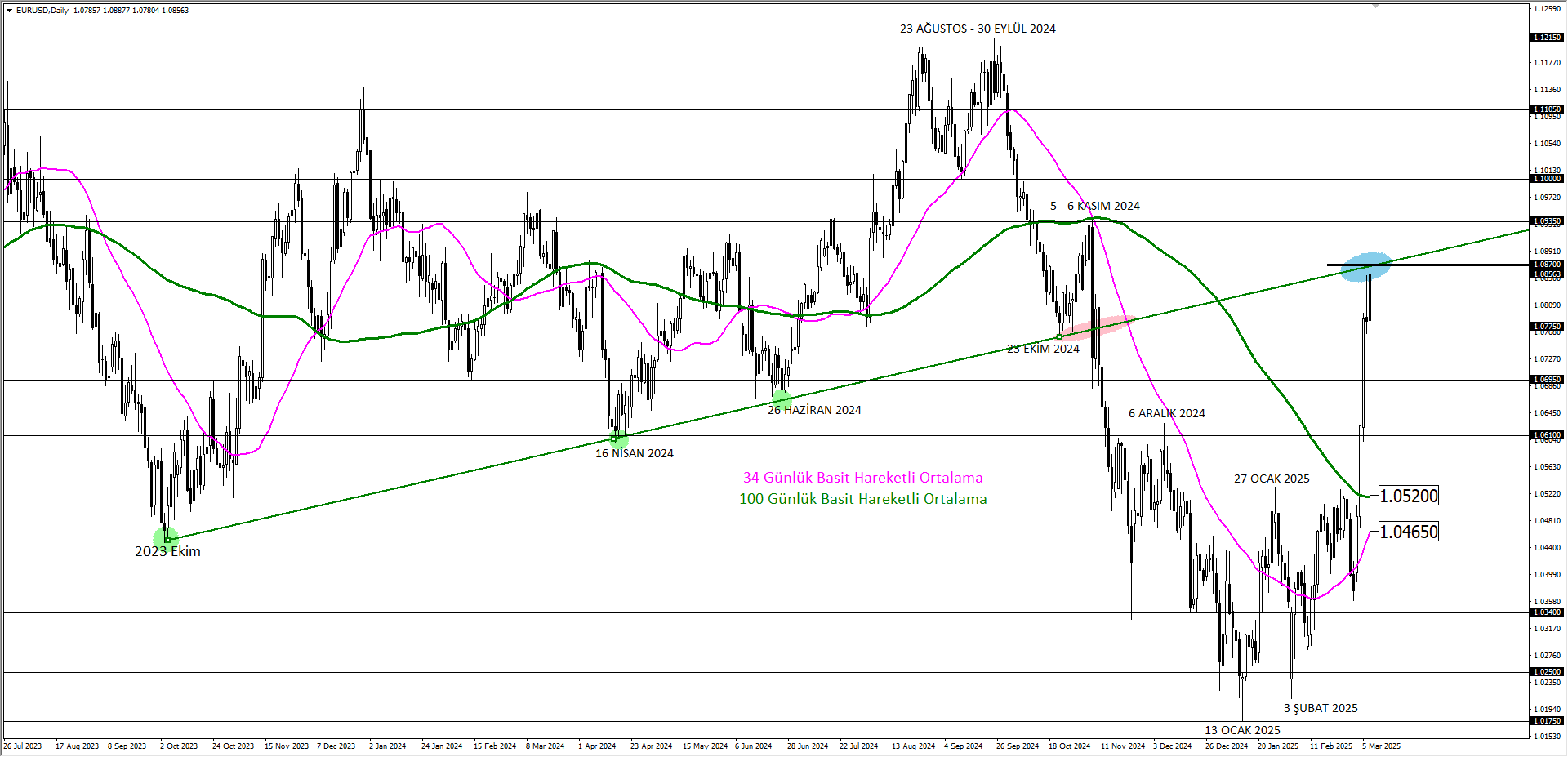 EURUSD