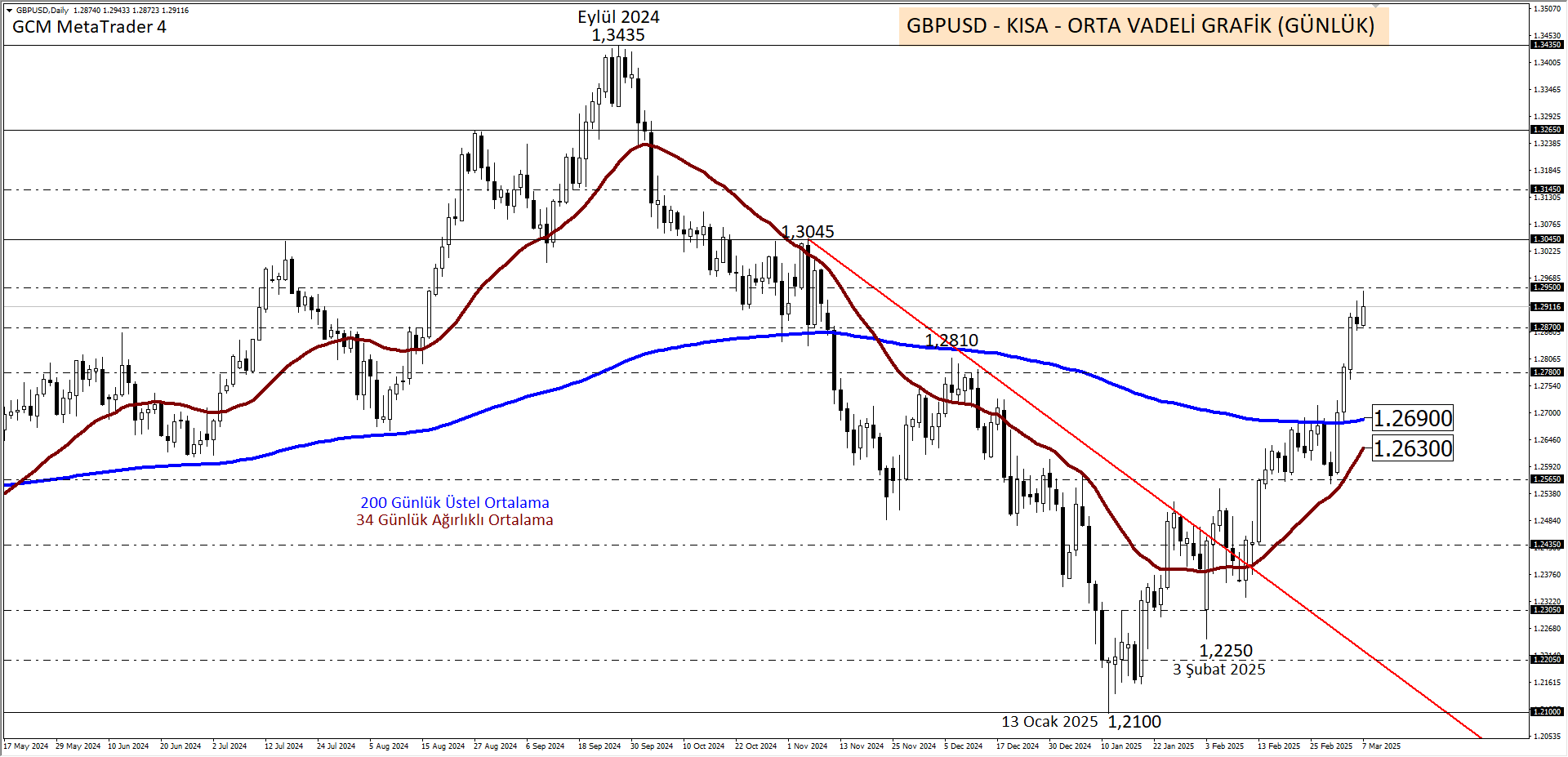 GBPUSD