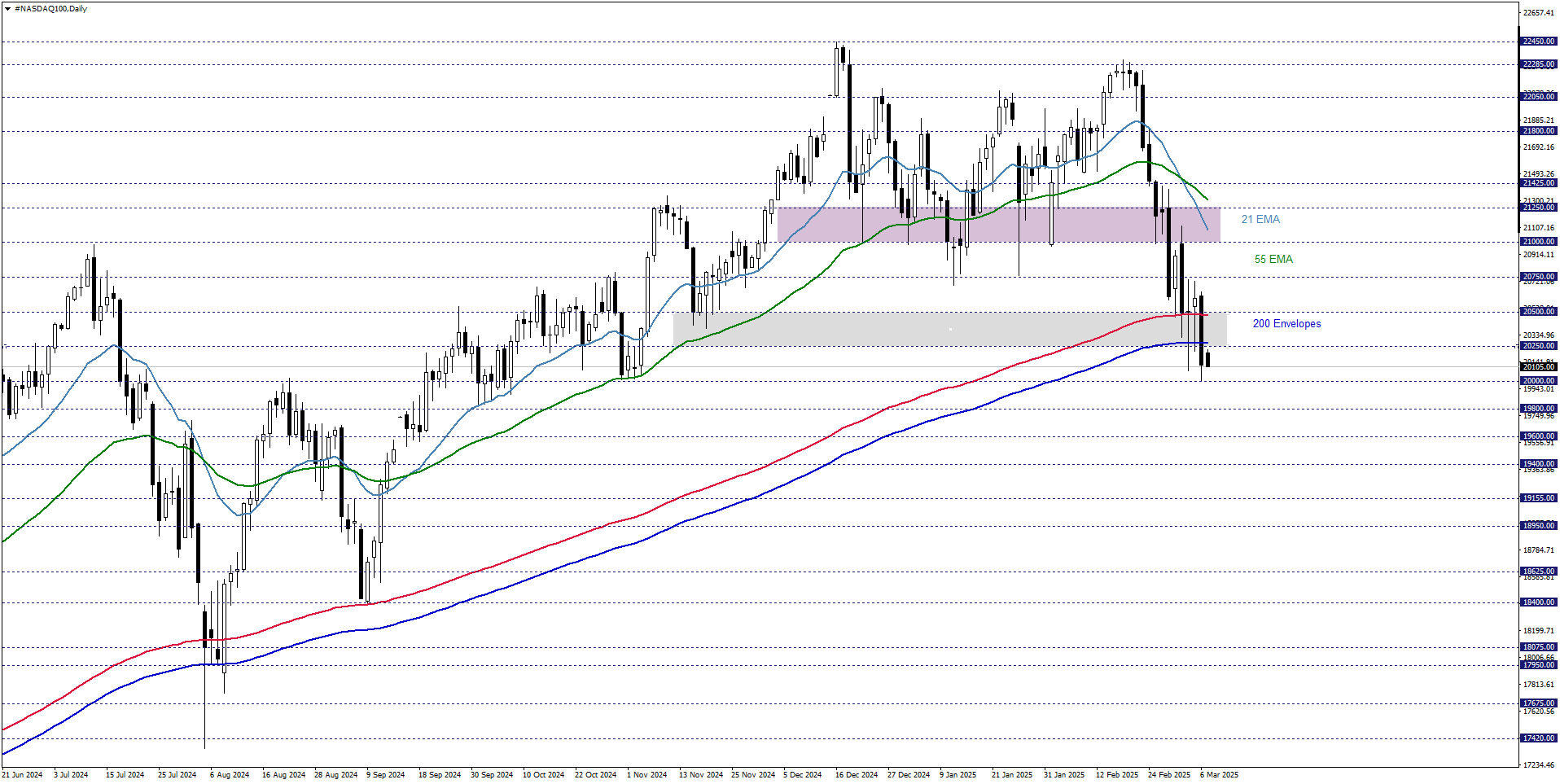 NASDAQ100