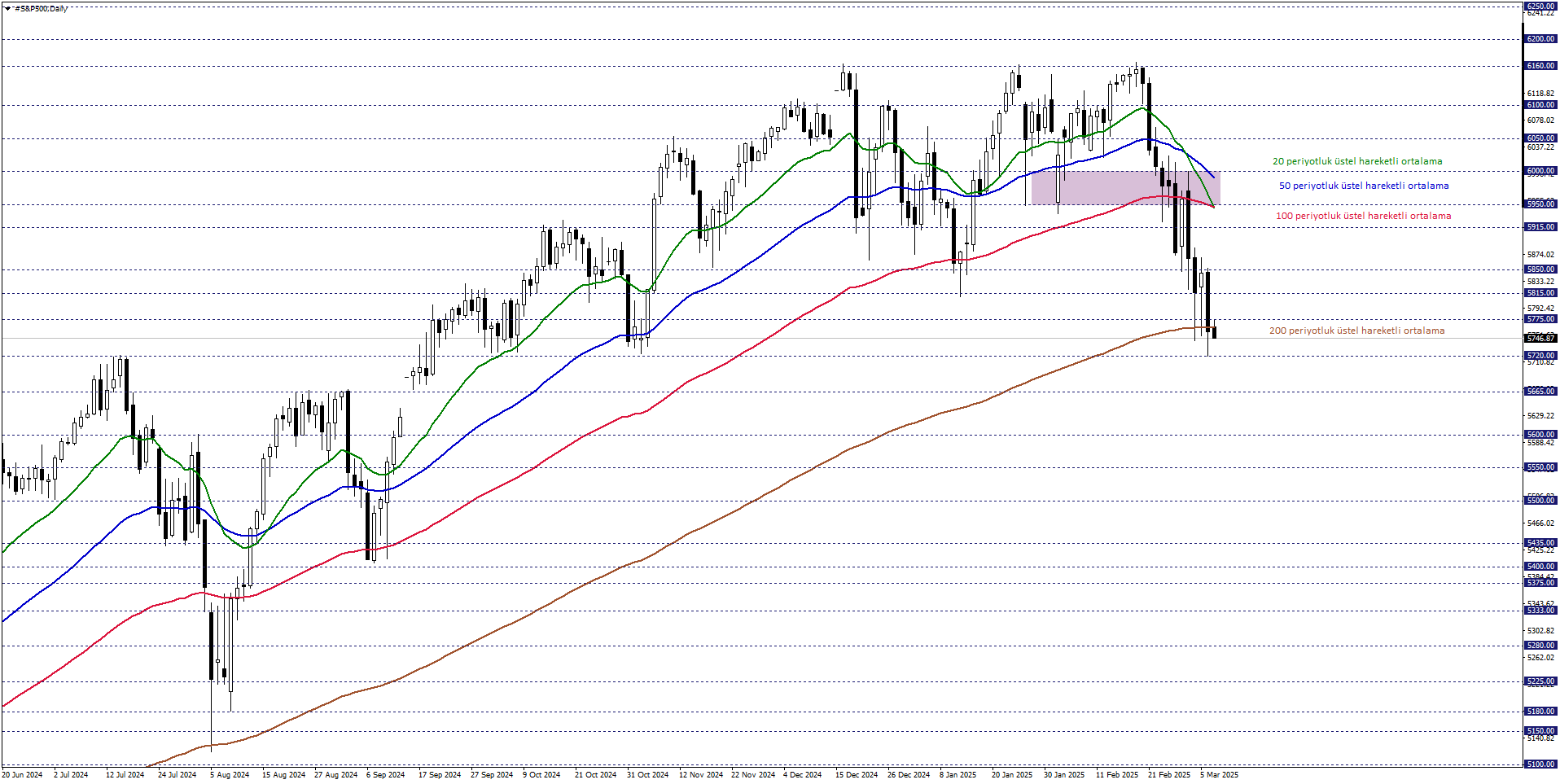 S&P500