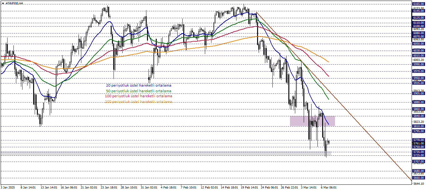 S&P500