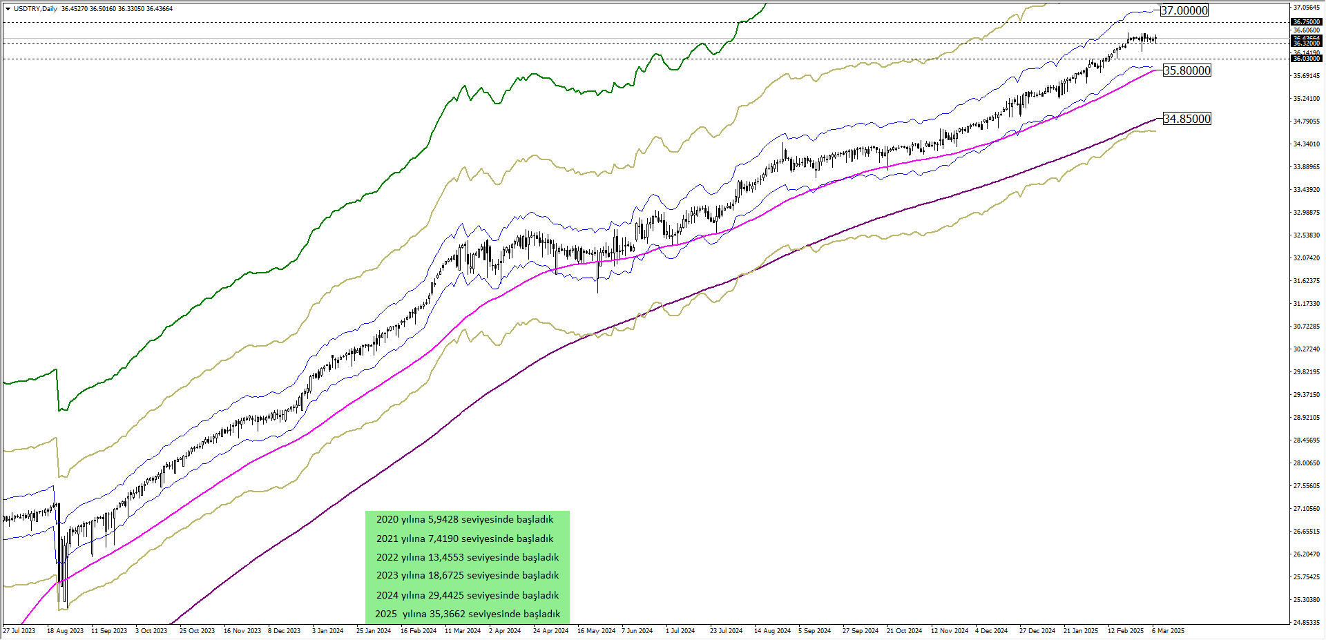 USDTRY