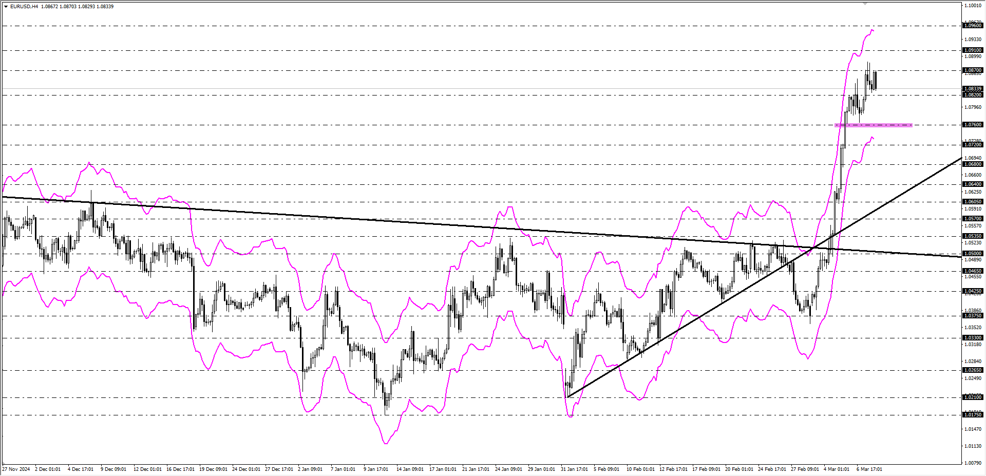 EURUSD