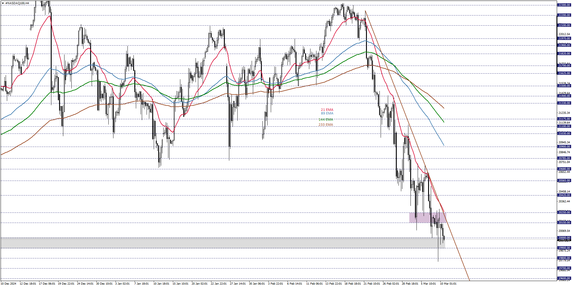 NASDAQ100