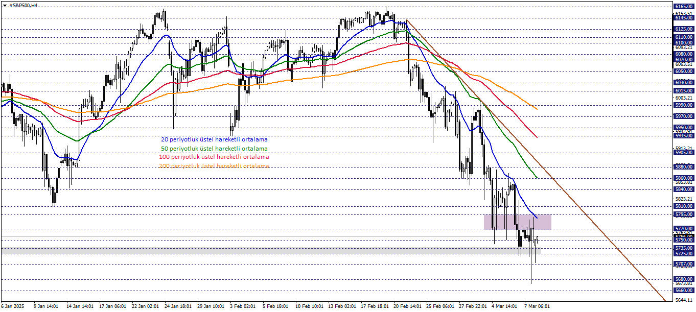 S&P500