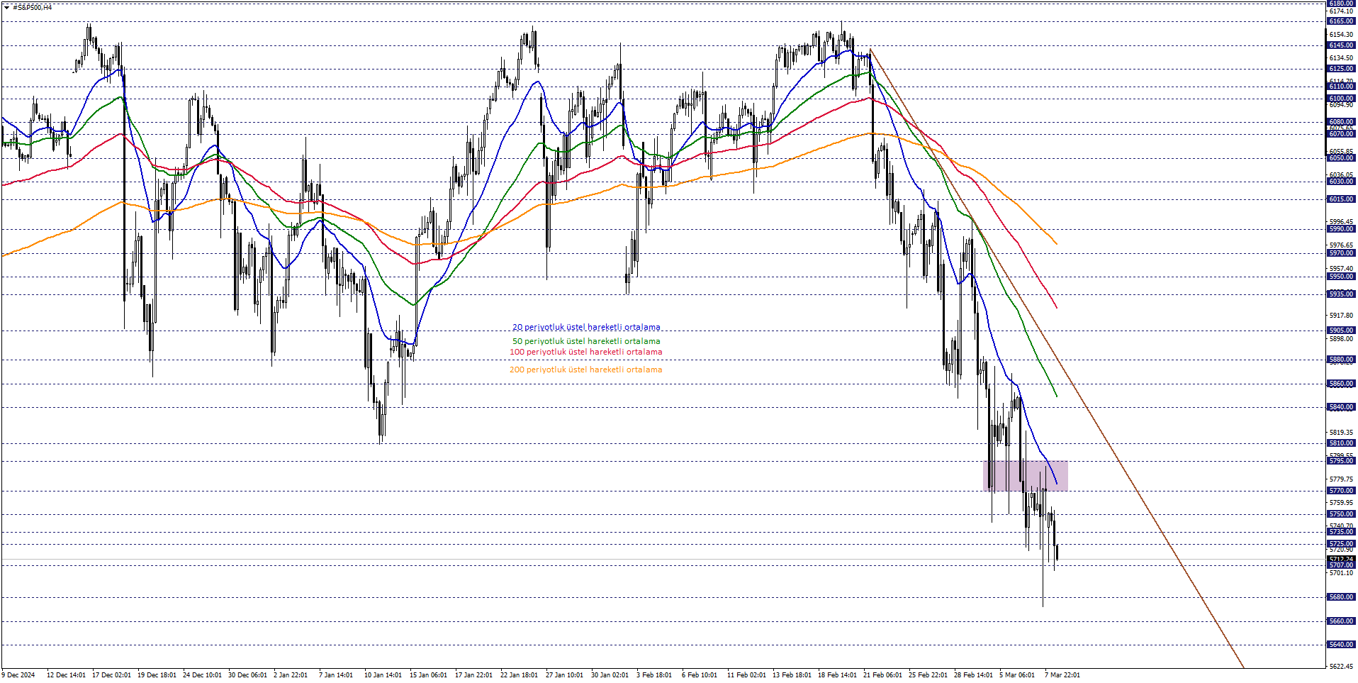 S&P500