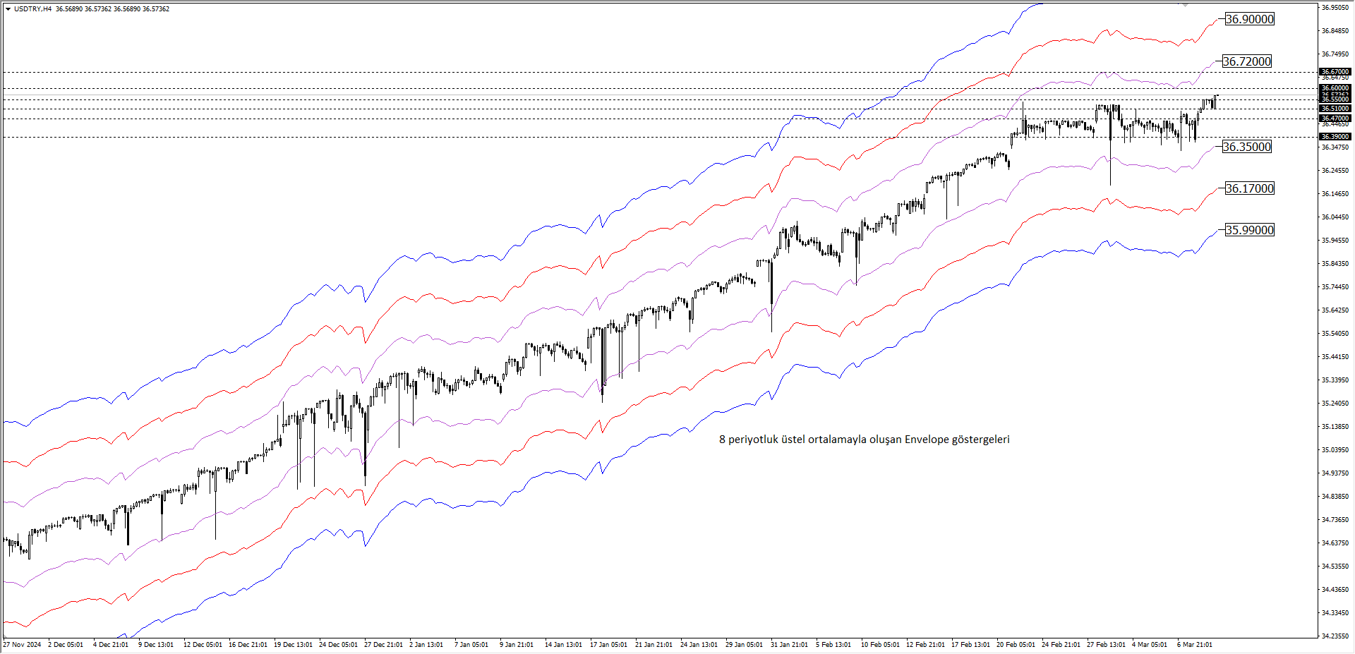 USDTRY
