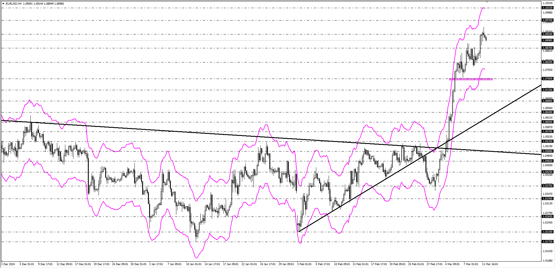 EURUSD