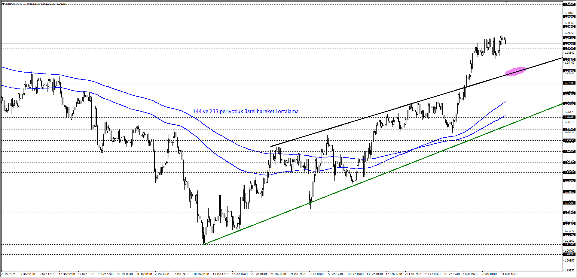 GBPUSD 