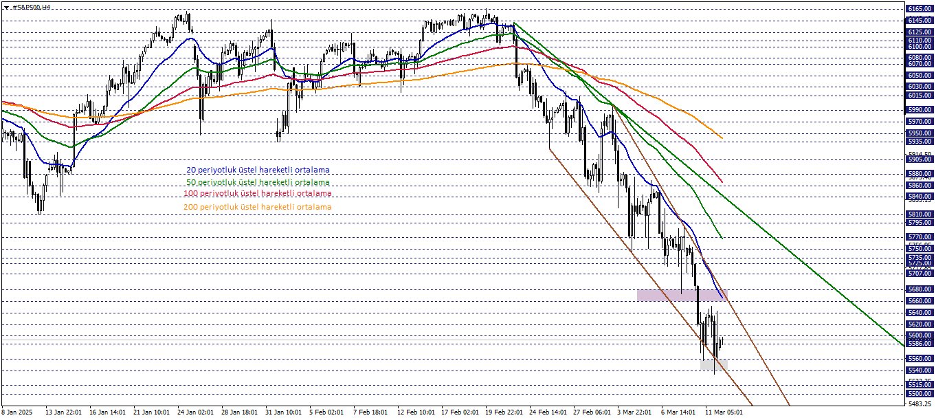 S&P500