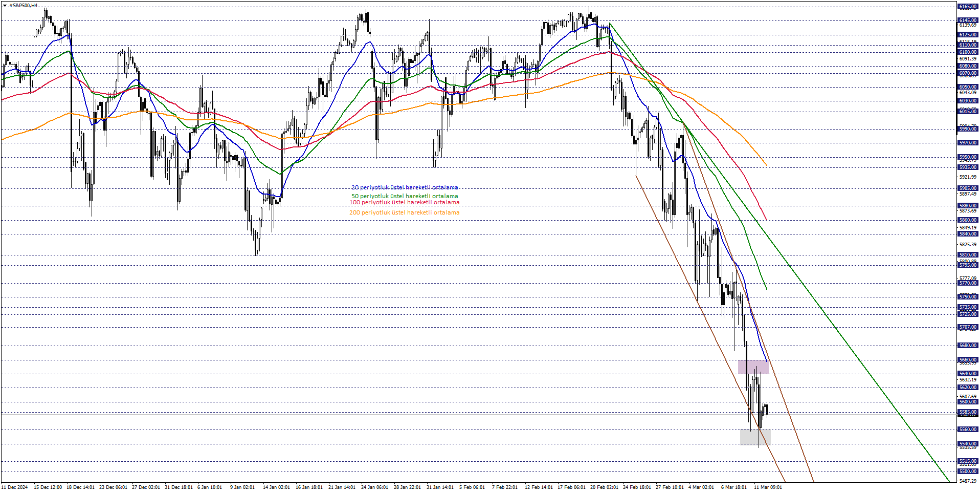 S&P500