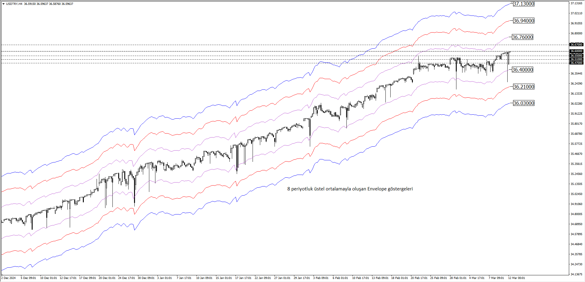 USDTRY