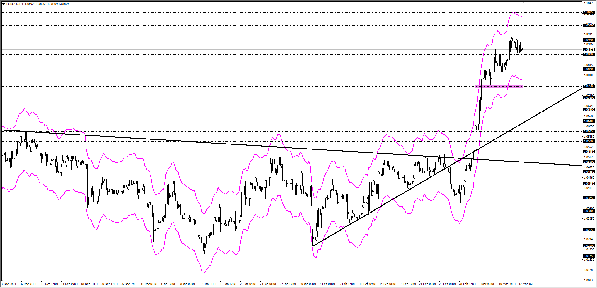EURUSD