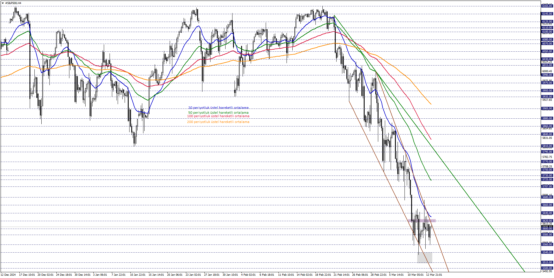 S&P500