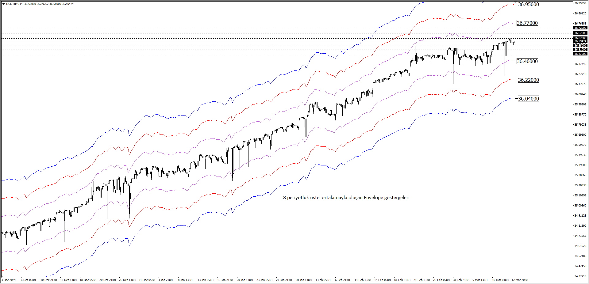 USDTRY
