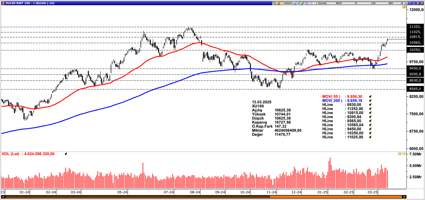 BİST100