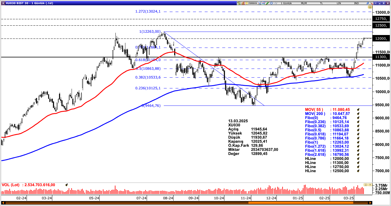 BİST30
