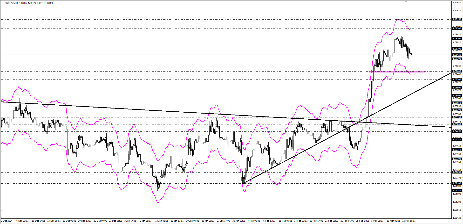 EURUSD