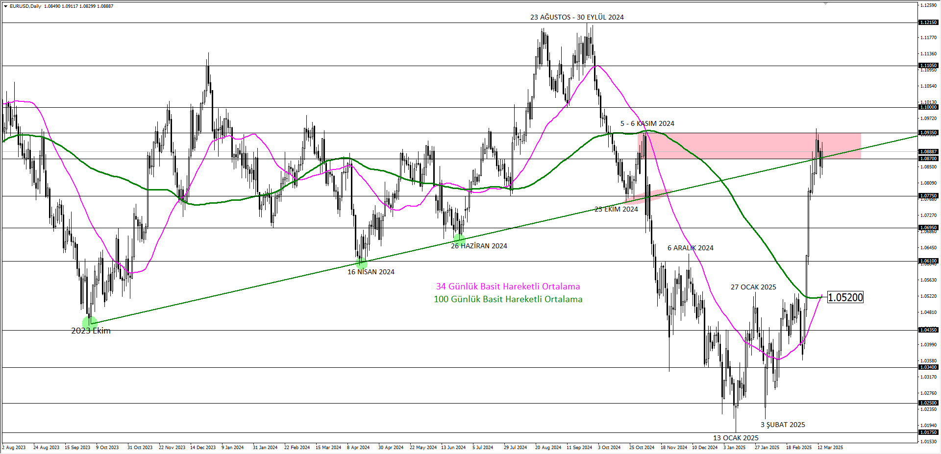 EURUSD