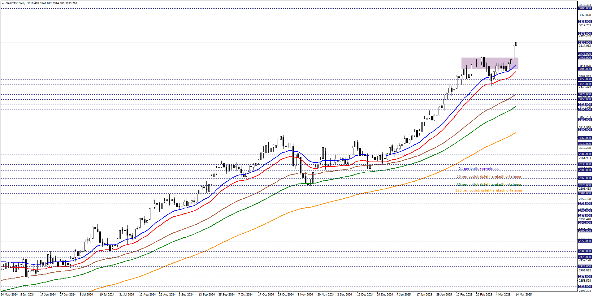 GRAM ALTIN