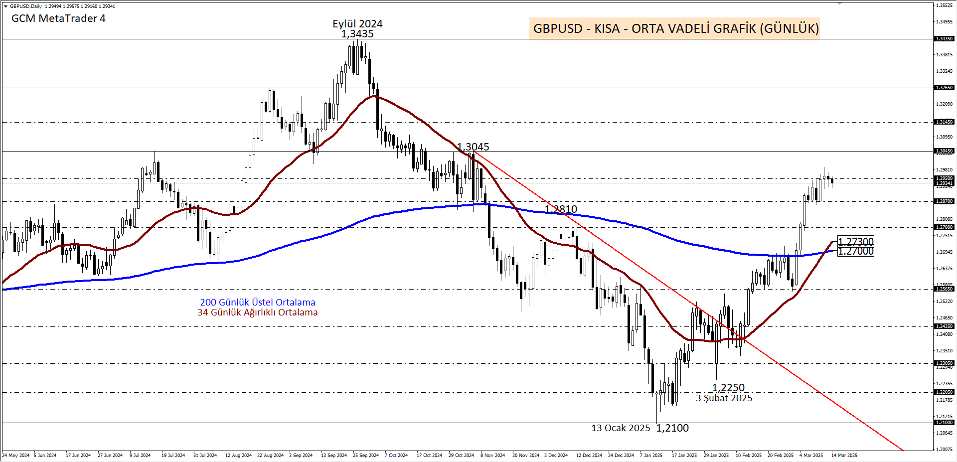 GBPUSD