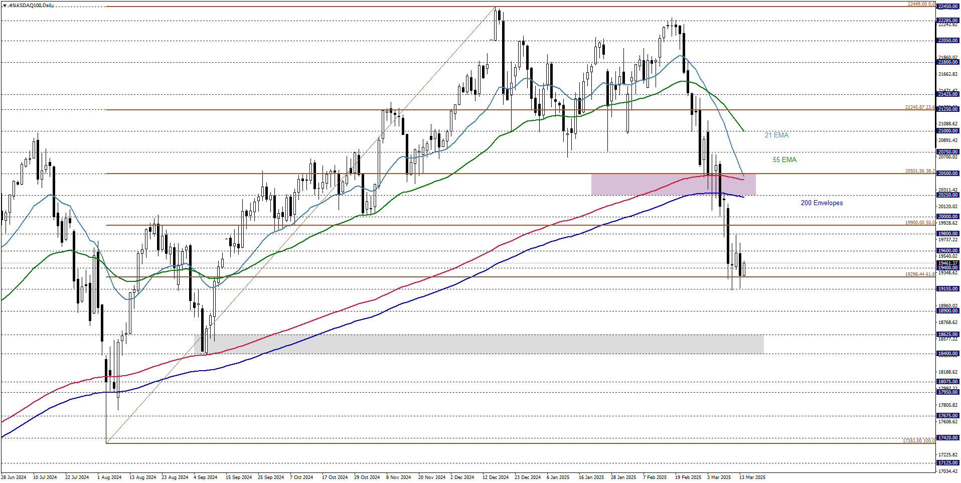 NASDAQ100 