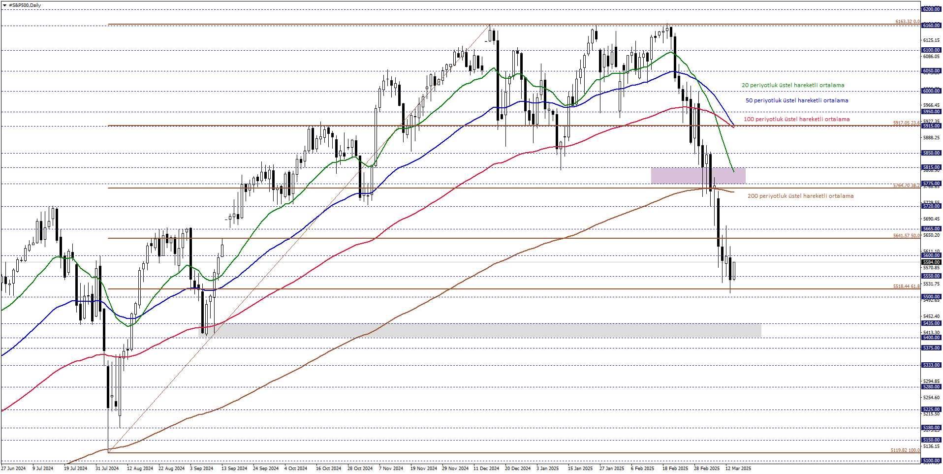 S&P500