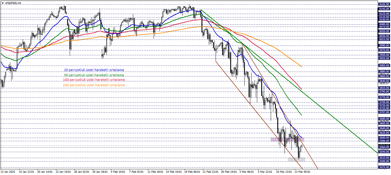 S&P500