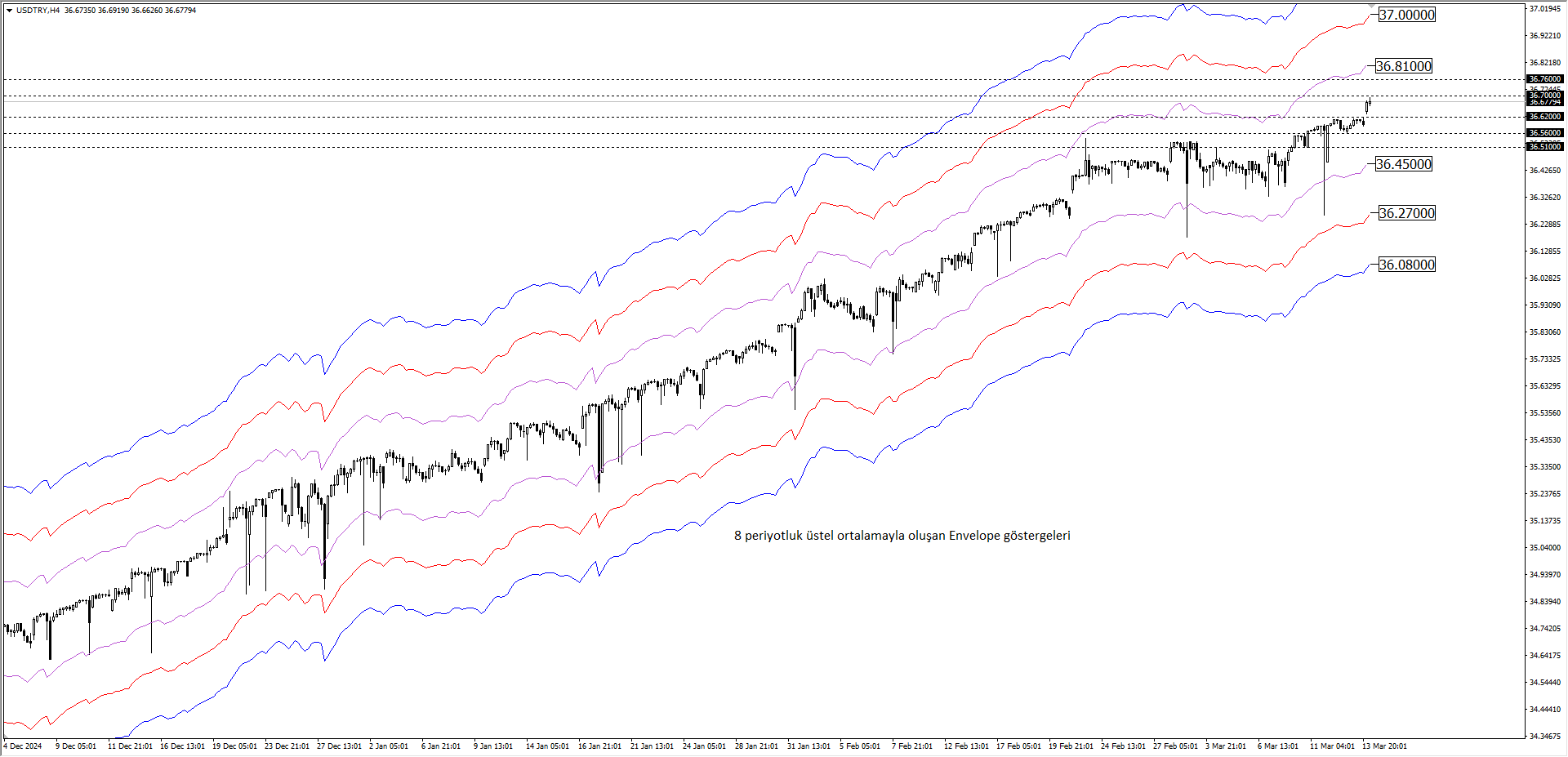 USDTRY