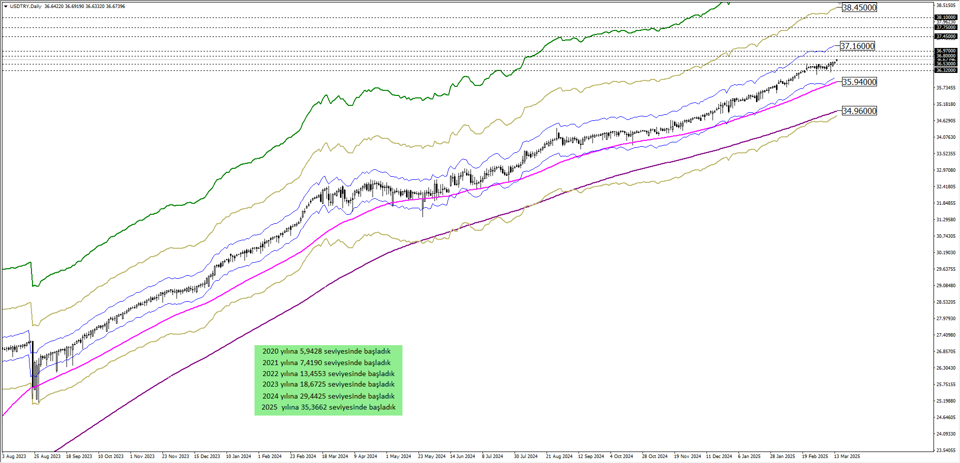 USDTRY