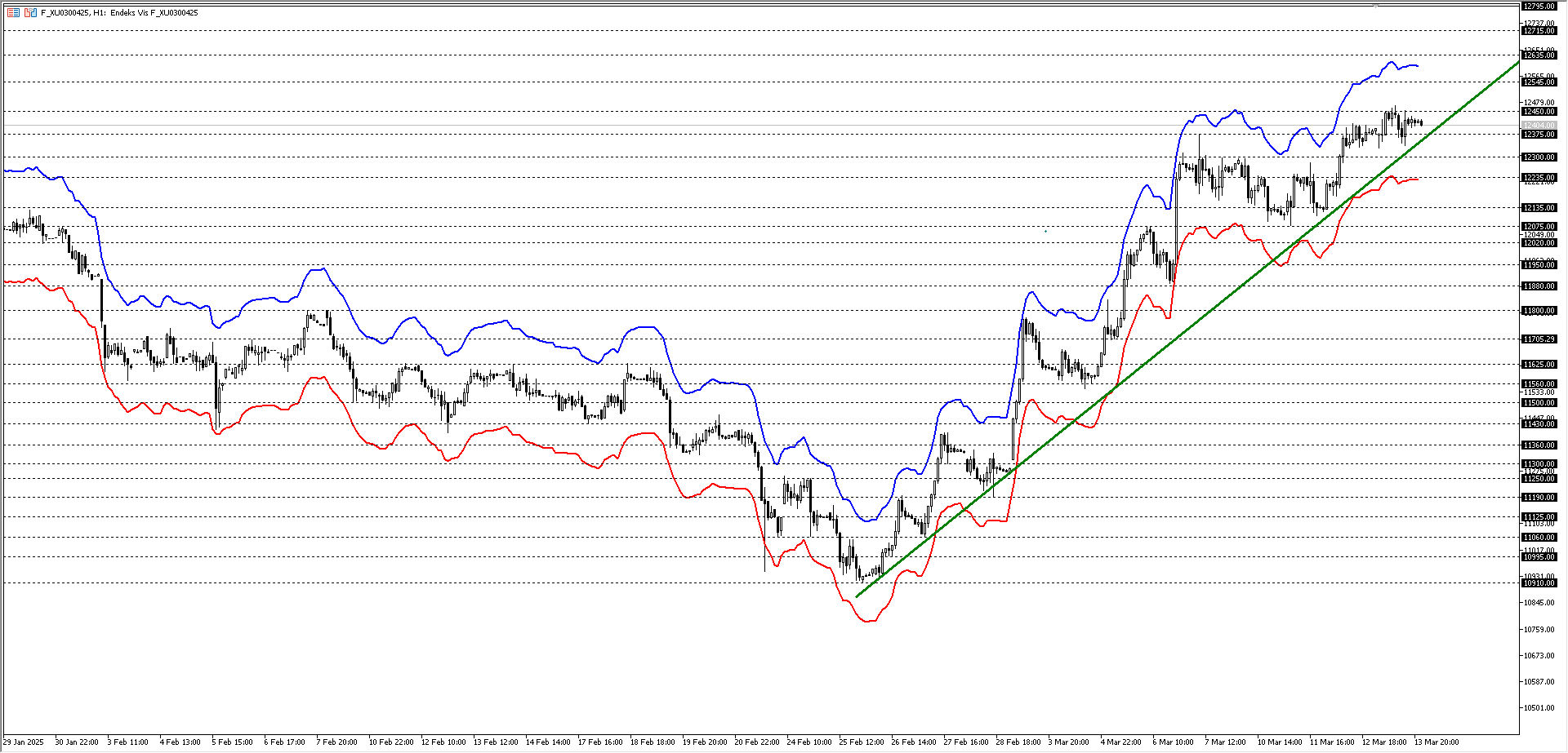 BİST30 KONTRATI (VİOP)