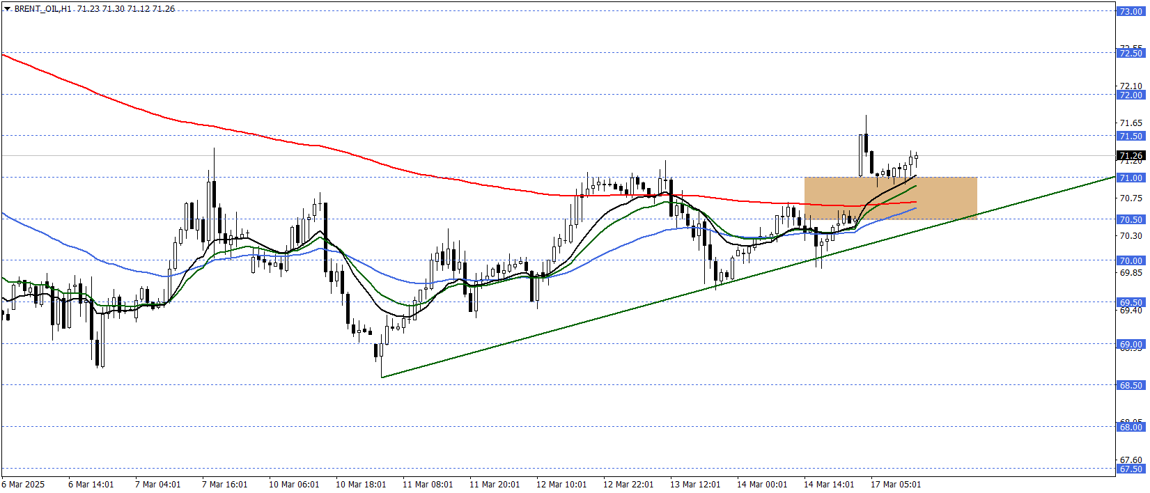 BRENT PETROL