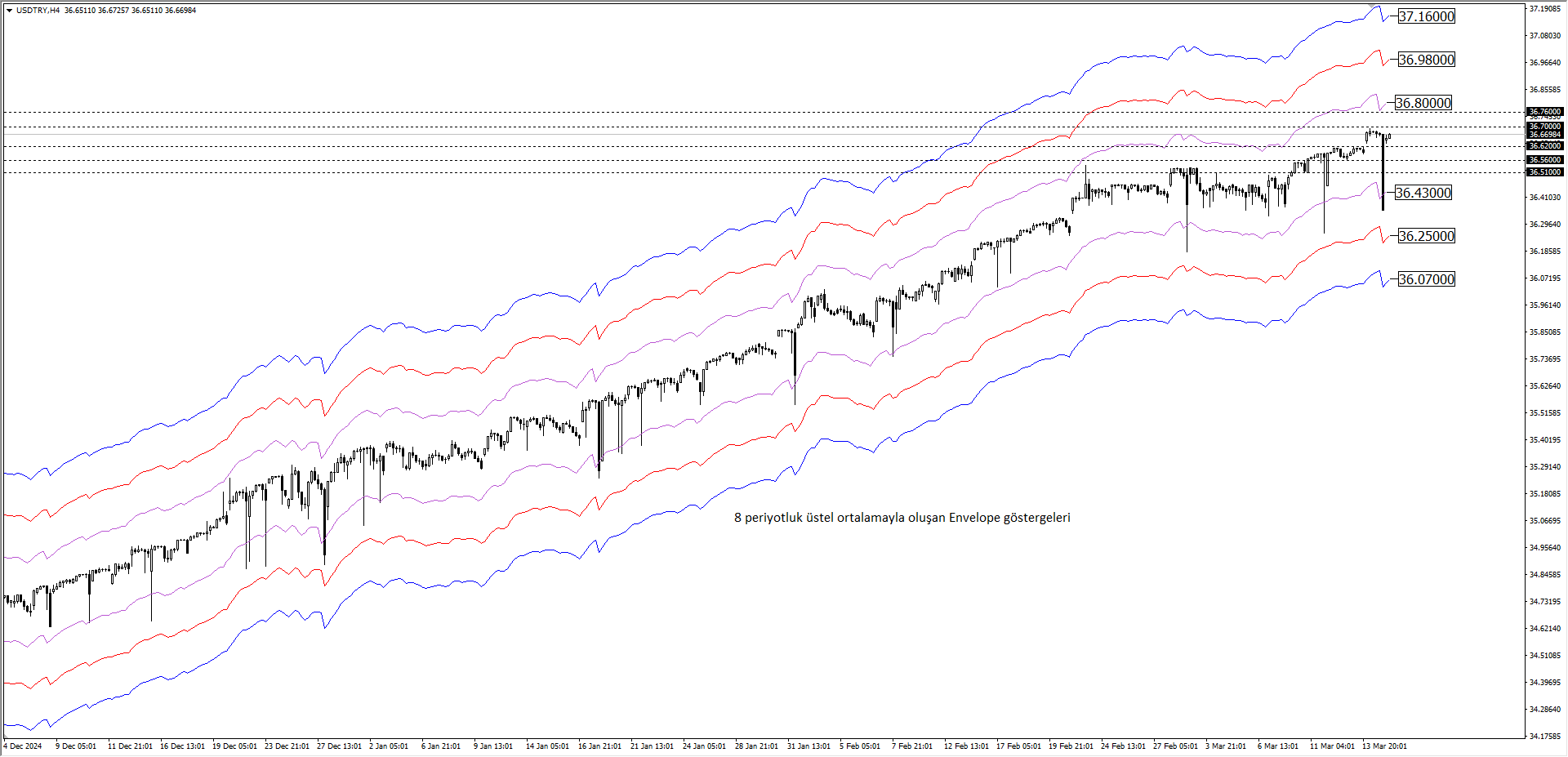 USDTRY