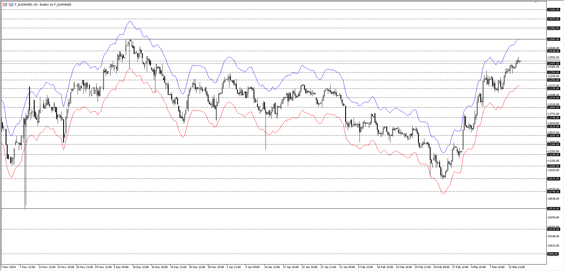 BİST30 KONTRATI (VİOP)