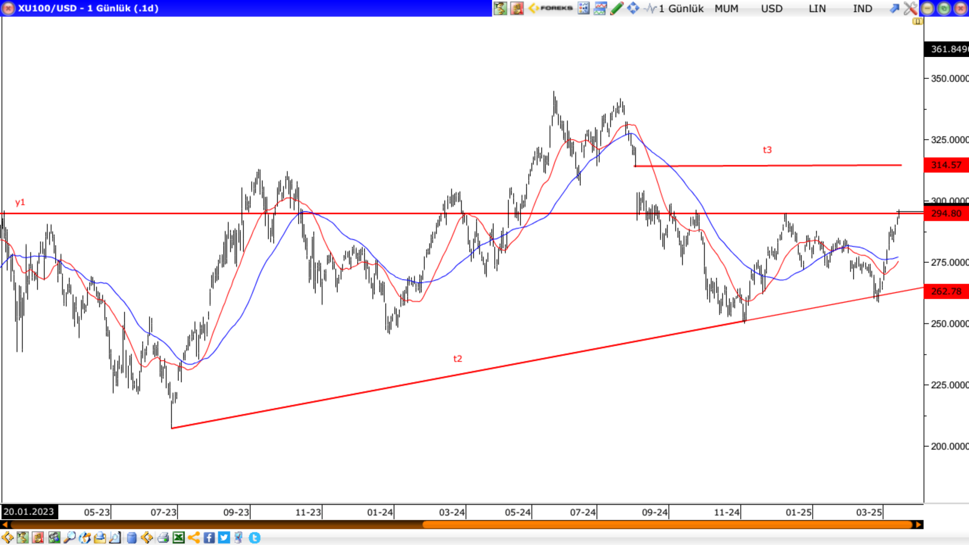 BİST100