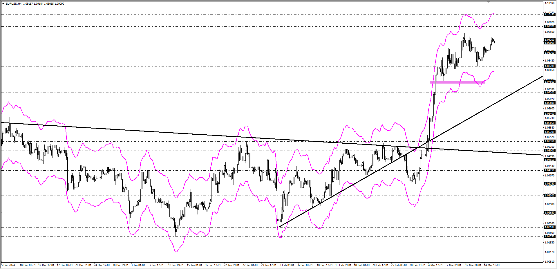 EURUSD