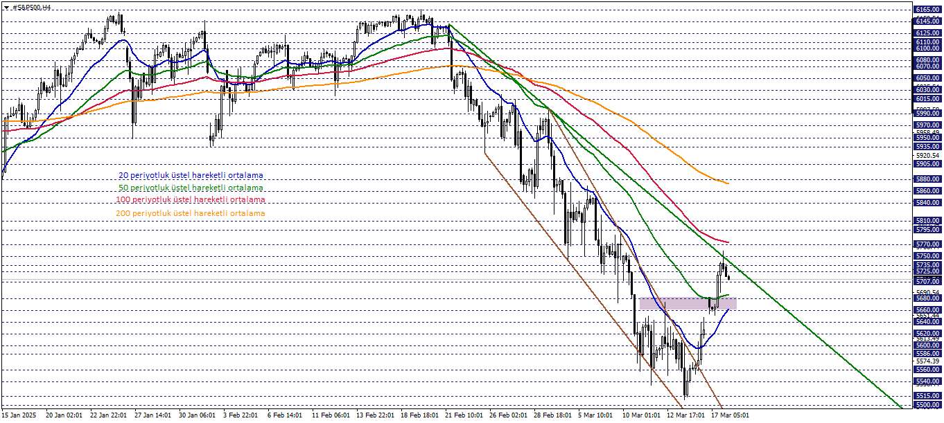 S&P500
