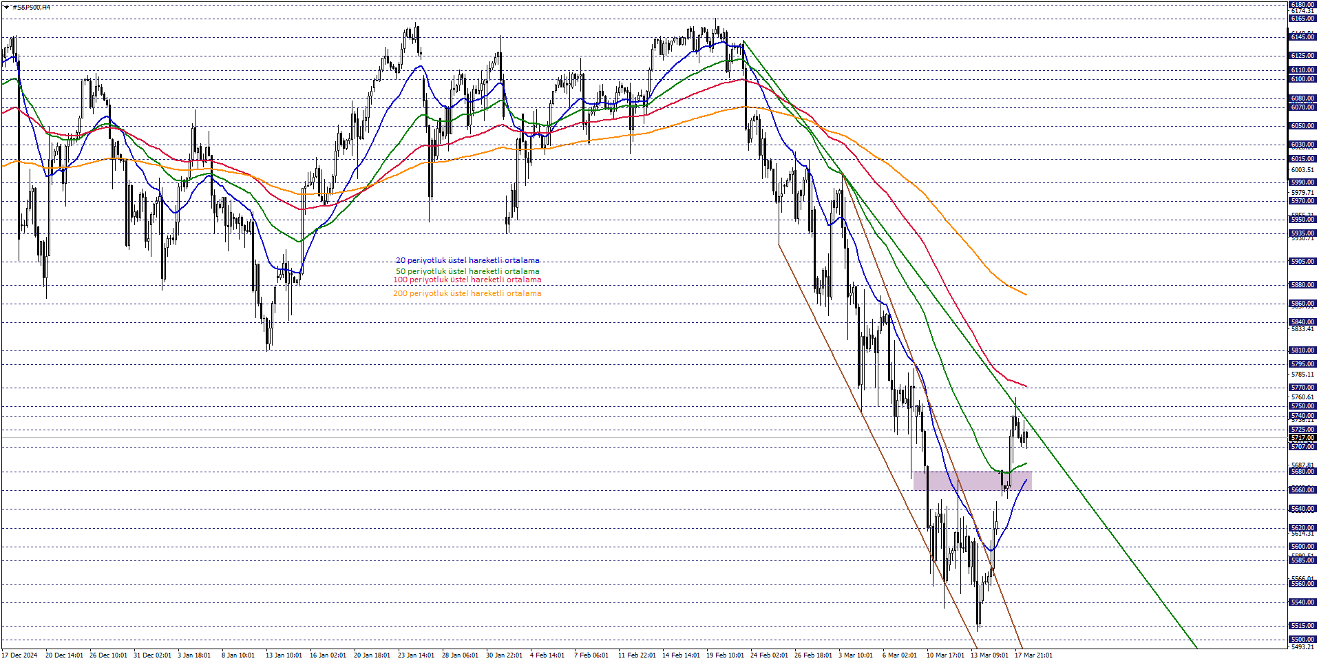 S&P500