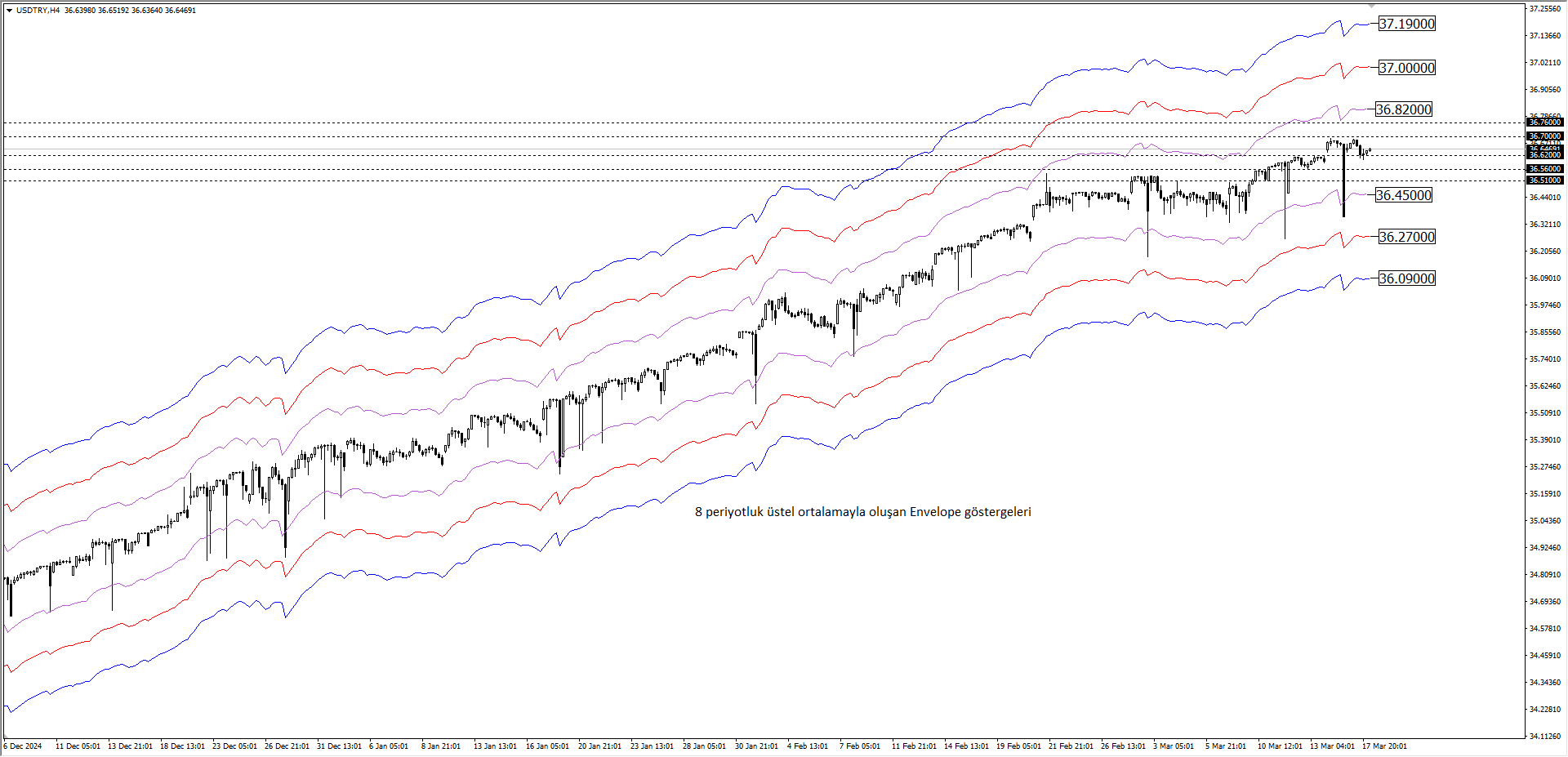 USDTRY