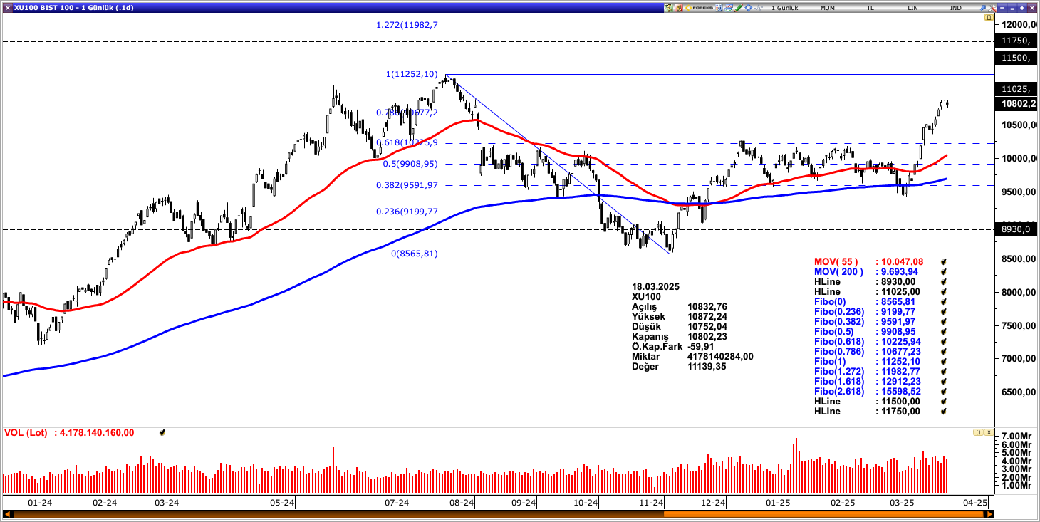 BİST100