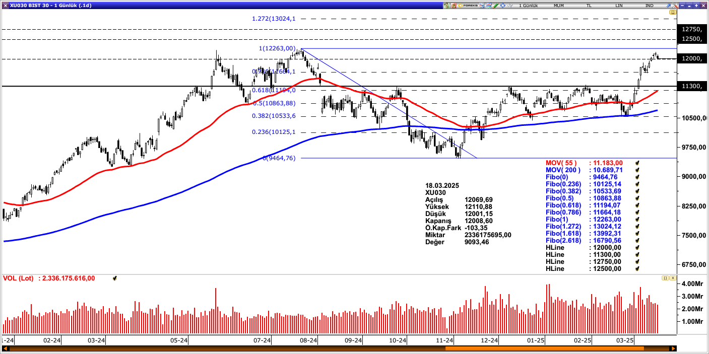 BİST30