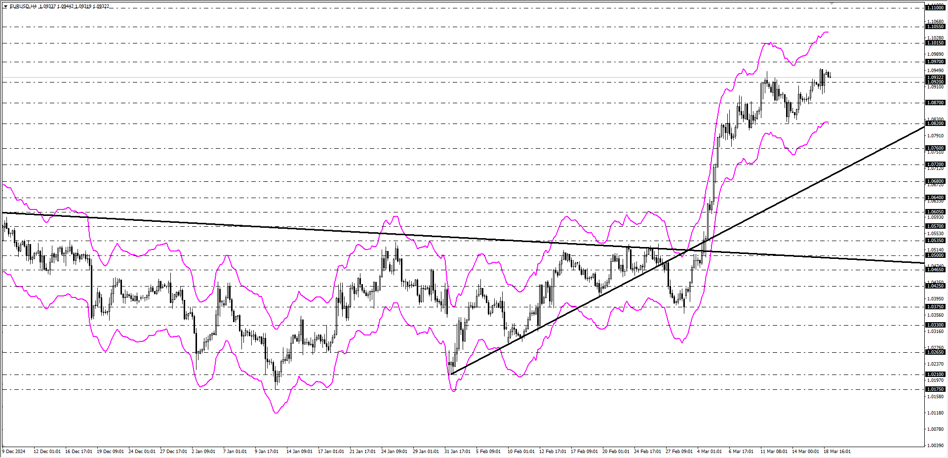 EURUSD