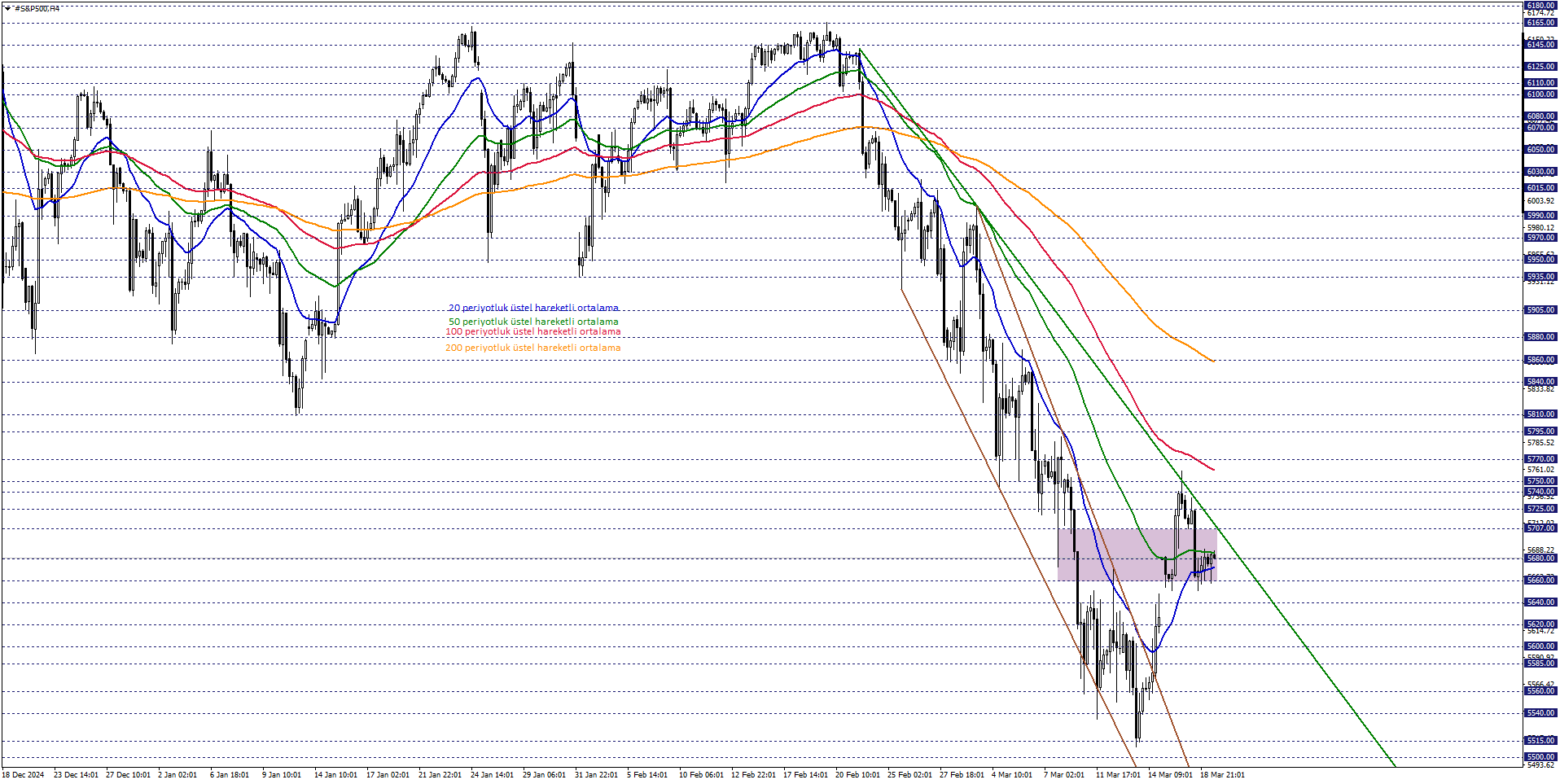 S&P500