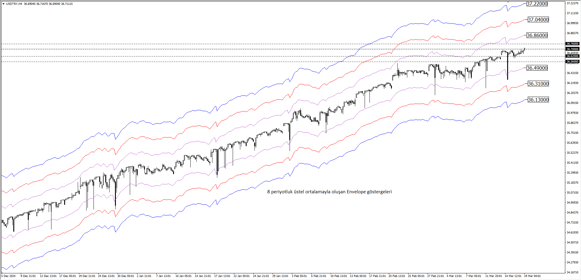 USDTRY