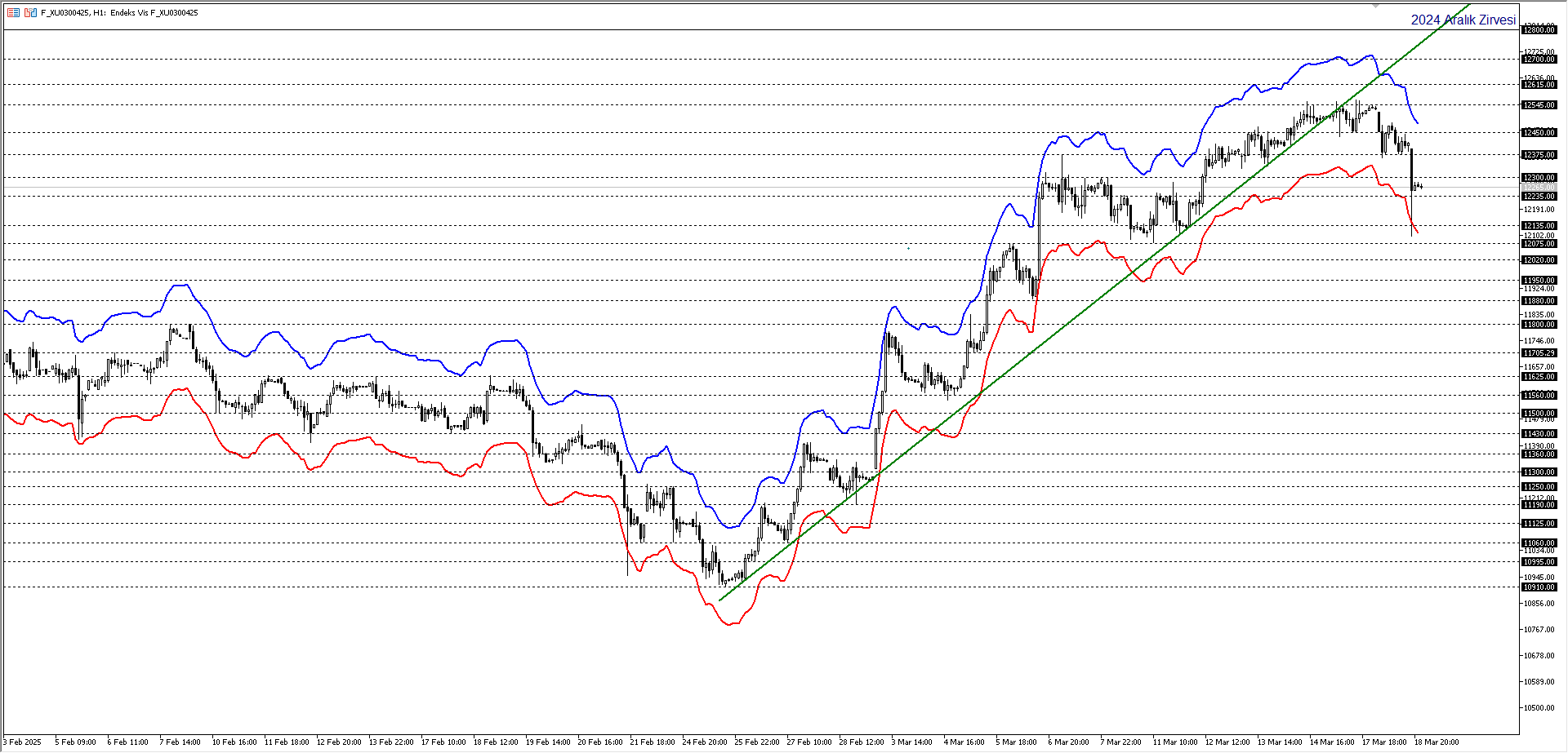 BİST30 KONTRATI (VİOP)