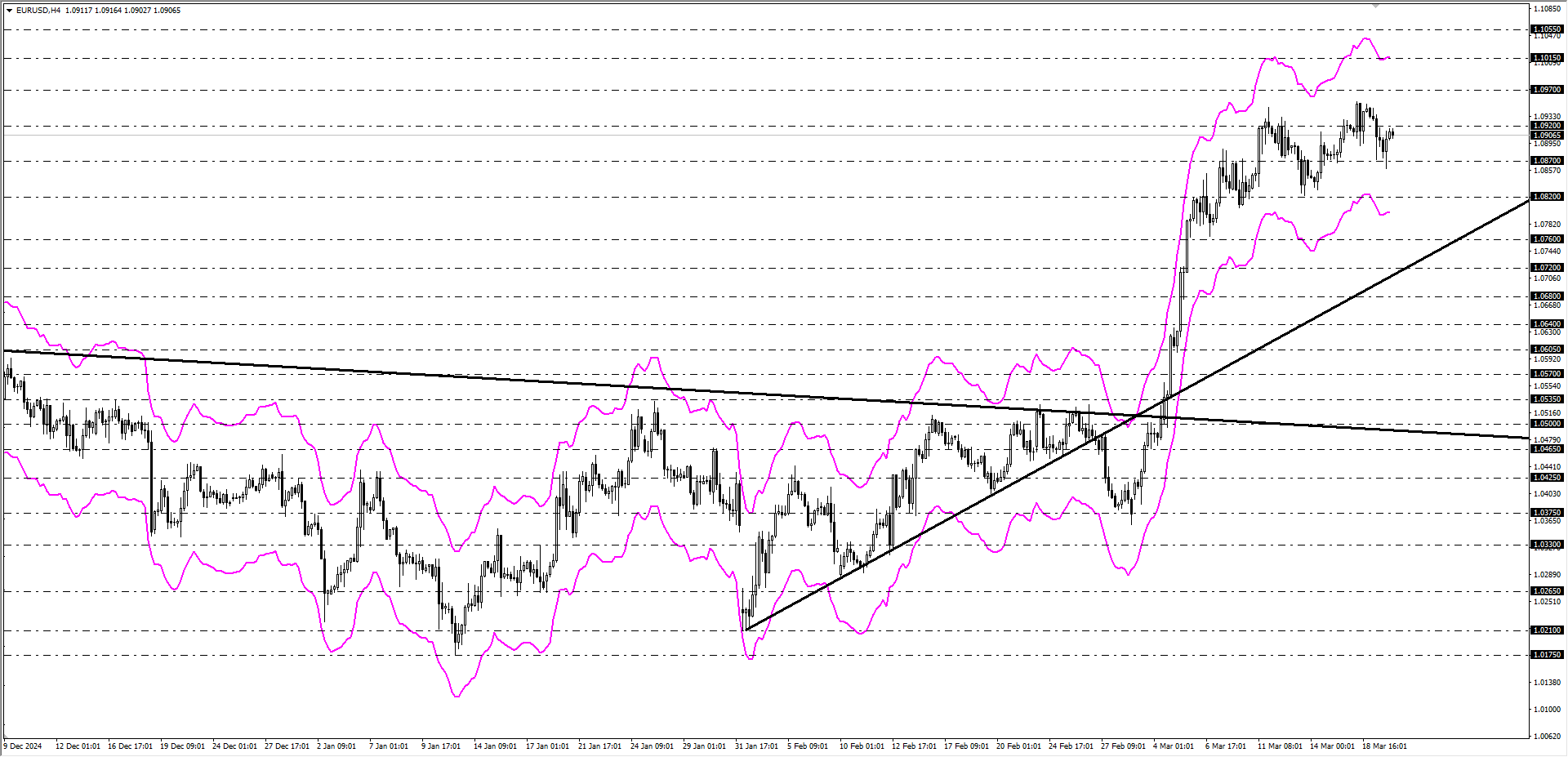 EURUSD