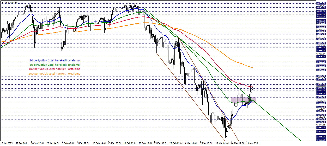 S&P500