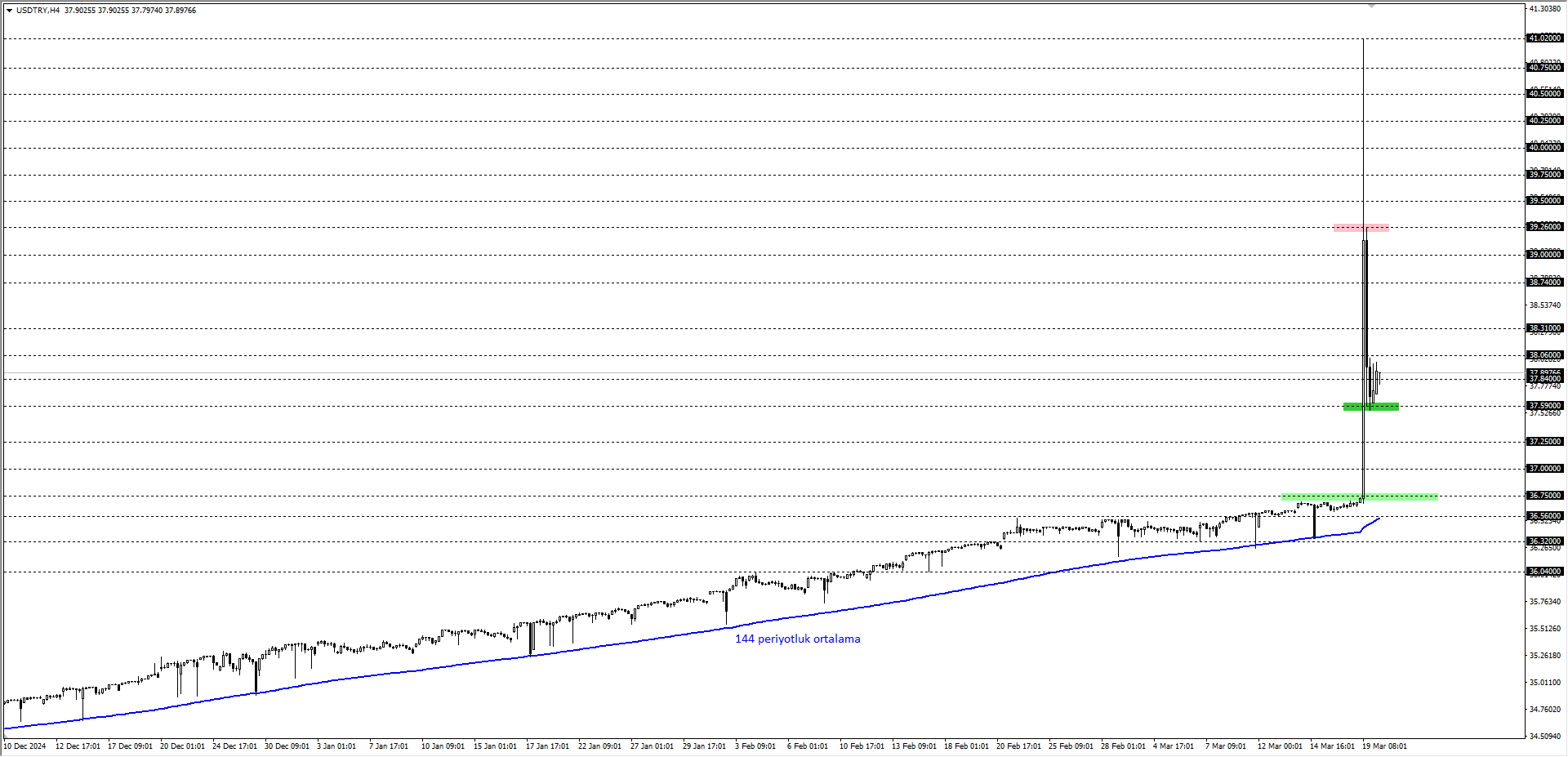 USDTRY